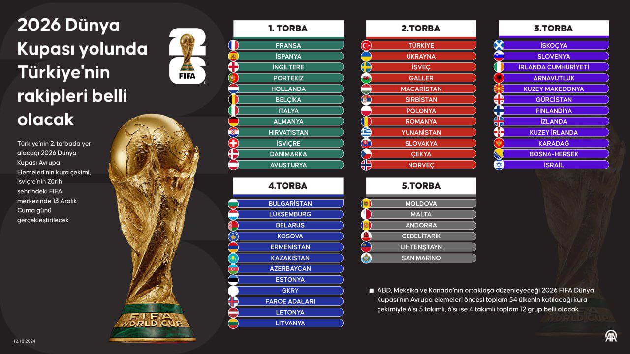 Türkiye, Dünya Kupası Elemelerine 2. Torbadan Katılacak